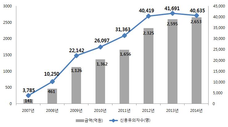 경기도청년정책의기본방향과추진전략 < 그림 2-4> 정부학자금대출신용유의자증감추이 (2007~2014) 자료 : 한국장학재단 ; 대학교육연구소, 정보공개청구결과보고 (2014) 에서재인용주 : 1) 금액은신용유의자부실채무등록금액 연체금액별신용유의자수를살펴보면, 전체학자금대출신용유의자 4만 685 명중 50.