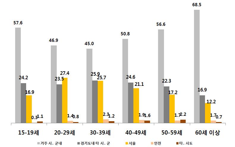 경기도청년정책의기본방향과추진전략 연령별로는, 전연령대에서거주시 군내가가장많았고, 20대를제외한연령대에서경기도내타시 군으로출근하는비율이그다음으로높았으며인천및타시 도로출근하는비율은전연령대에서 0.3~2.3% 를차지해가장낮았음.