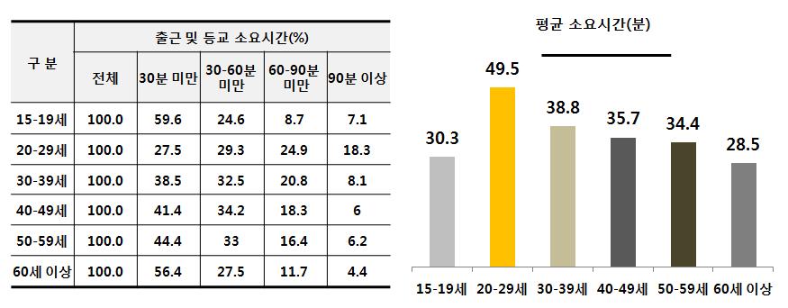 7%), 40 대 (21.1%) 순으로나타남. 평균출근및등교소요시간은 20대가 49.5 분으로출근및등교에가장오랜시간을보냈으며, 그뒤로 30대 (38.8 분 ), 40대 (35.7 분 ), 50대 (34.4 분 ), 15~19세 (30.