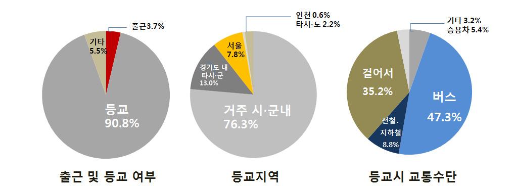 제 2 장경기도청년정책환경분석 15~19세중 90.8% 는등교하고 3.7% 는출근함. 등교하는지역은거주시 군내 (76.3%) 가가장많고, 경기도내타시 군 (13.0%), 서울 (7.8%), 타시 도 (2.2%), 인천 (0.6%) 순임. 등교시주된교통수단으로는대중교통수단인버스 (47.3%) 와전철 지하철 (8.8%) 뿐아니라도보로이동하는비율도 35.