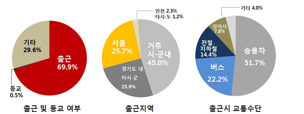 경기도청년정책의기본방향과추진전략 30대는 69.9% 가출근하고이중 45.0% 가거주시 군내로출근하며, 경기도내타시 군 (25.9%), 서울 (25.7%) 순임. 출근시주된교통수단으로는승용차가 51.7% 로가장많았으며, 버스 (22.2%), 전철및지하철 (14.4%), 도보 (7.8%) 순으로나타남.