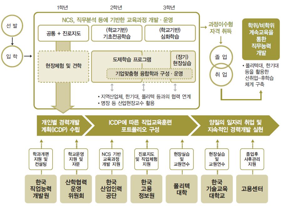 경기도청년정책의기본방향과추진전략 - 지원내용 : 교육과정개편및현장실습인프라구축등에소요되는비용을학교별로연 7 억원내외로지원함 (2013~2016 년간한시적지원 ). < 그림 3-1> 특성화고지원사업모형 자료 : 고용노동부, 한권으로통하는고용노동정책.