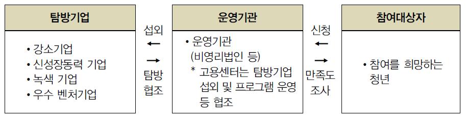 제 3 장중앙정부와타지자체청년정책및사업 - 사업추진체계 : 고용노동부본부의사업계획수립및공고후고용센터는운영기관을 선정 사업운영을위탁하고, 운영기관은기업 인턴모집 알선등사업을시행하며, 고용센터및운영기관은사업운영을지도 관리 청년강소기업체험프로그램 : 청년미취업자를대상으로진로탐색과경력형성의기회 를제공하기위해기업및대학에연수지원경비및관리비를지원함.