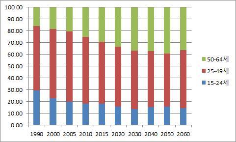 16 장년층구인 구직미스매치해소를위한구인 구직자실태조사및장년층취업지원제도개선방안연구 생산가능인구 (15~64세) 의경우, 2010년에는 50세이상고령자의구성비가 25% 에서 2060년에는 36.