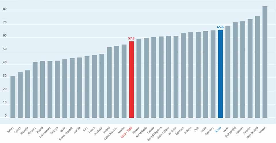 제 2 장장년일자리현황및대책 17 [ 그림 2-2] OECD 국가들의 55~64 세고용률 자료 : OECD Statistics, 2014.