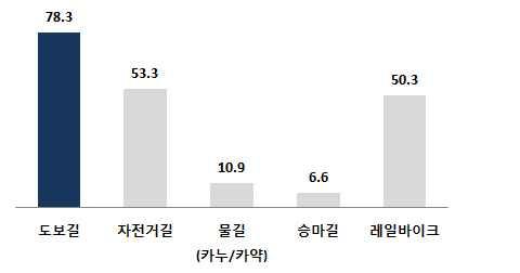 Ⅱ. 선형관광실태및인식조사 2) 가장보편적인선형관광유형은 도보길, 근거리에서가족과산책 가장많이경험한선형관광유형은 도보길 이며 여행지선택에있어서 많은영향을미치는것으로나타남 과거선형관광경험을묻는질문에응답자의 가 있음 응답자의 가 없음 으로나타남