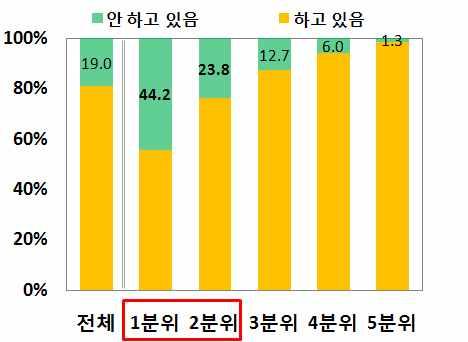 다만소득 분위저소득계층의경우이전세대에비해노후준비를 하고있지않은가구비중이커져소득계층별로는노후준비격차가 오히려확대되는모습 베이비부머세대 (55~63 년생 )