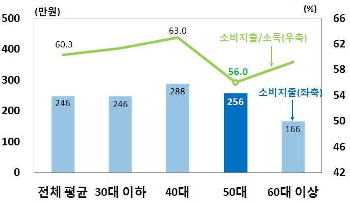 소비성향은높지않으나소비규모는타연령대에비해큰편 년중베이비부머 대기준 가구의월평균소비지출액은 만원 으로 대 만원 에이어두번째로높은수준 가구주연령대별월평균소비지출액및소비성향 1)