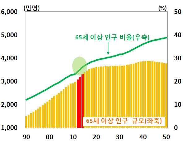 2 일본 * 의사례분석 (Case Study) 우리나라가과거일본과같이급격한고령화를겪고있고현재의인구구조또한일본의 년당시와매우유사한데다일본이최근 년전후 에베이비부머세대의은퇴를경험하였다는점을감안하여동국가를사례분석국가로선정 가.