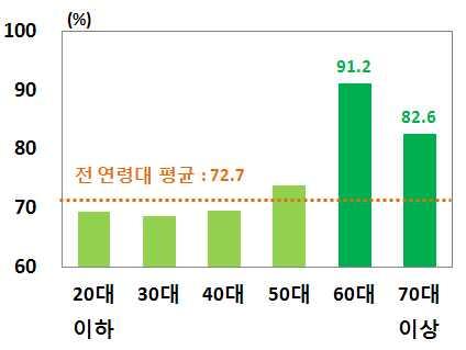 일본내 세이상세대주의소비규모는 년 조엔에서 년 조엔 년 조엔까지확대될전망 日연령대별세대주의소비성향 1) 日 60