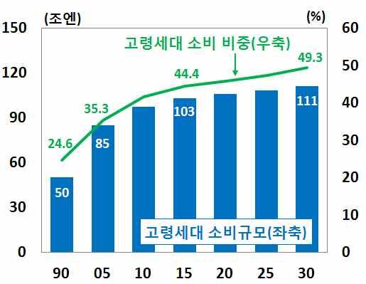 일본고령층의관광수요 고령층의소비규모가계속커지는가운데특히이들은재정적시간적 여유를바탕으로여가레저관련소비비중을늘리는모습