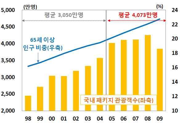 특히베이비부머세대의경우일본의고도성장기를견인하였다는자 부심으로생활을즐길자격이있다는인식을가지고있어이전세대 에비해여가활동에더욱적극적인성향이있는것으로알려짐