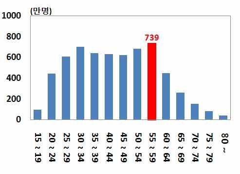 개여행사취급상품기준 년중연평균 만명 년중 만명 이와관련하여 는일본베이비부머세대의경우국내및해외관광에대한관심이매우높아이들의은퇴가본격화되는