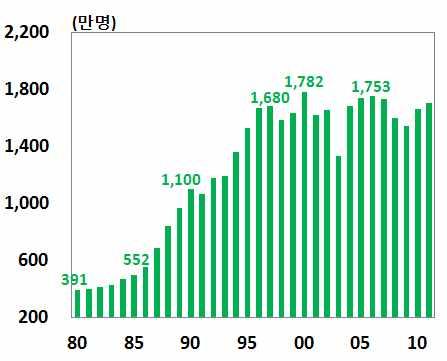 대의경우 년부터오히려 대를상회 日연령대별해외여행성향 1) 日전체해외여행자수 주 해당연령대해외여행자수