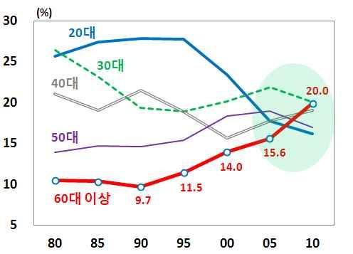 을바탕으로전체고령층의해외관광수요증가를주도 전체해외여행자중 대이상비중은 년대들어지속적으로상승 하다