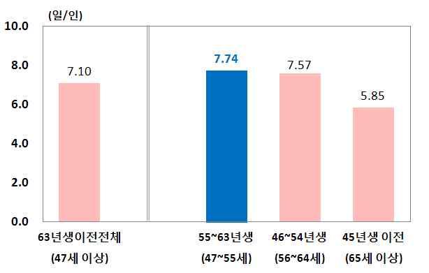 3 국내관광수요에미칠영향 고령층의관광수요에관한일본의사례등을감안할때국내베이비부머세대의고령화는고령층이국내관광의주요수요층으로부상하고이들의해외관광이더욱확대되는계기가되는한편전체관광수요의경기변동성과편중현상도완화시킬것으로기대 가.