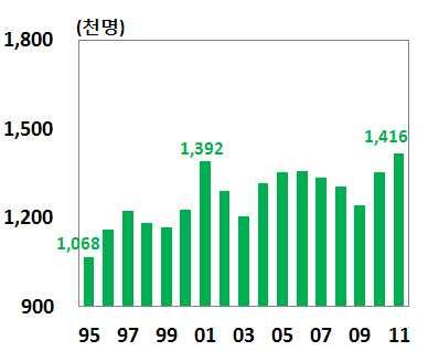 적으로증가하고있는상황 세이상고령인구의국내관광참여가타연령대에비해높은증가율을 보이며이들의관광참여비중이꾸준히상승