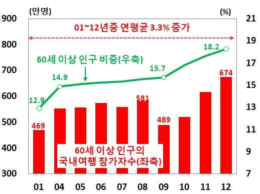 60 세이상인구의국내여행참가자수 1) 타연령대인구의국내여행참가자수 1) 주