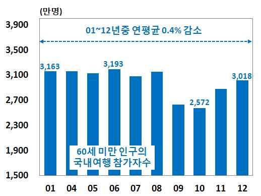 각년도국민여행실태조사 해외관광 해외관광