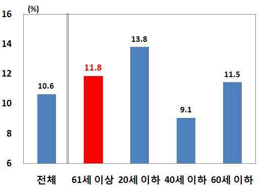 수준까지증가한가운데동기간중연평균증가율도대체로타연령대를상회 다만그비중 년중평균