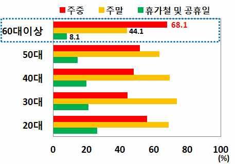 다. 관광수요의경기변동성및편중현상완화 고령층의관광수요가타연령층에비해비교적안정적인상황에서베 이비부머세대를중심으로하는고령층의관광수요확대는관광수요의 경기변동성을완화시킬것으로기대 세이상고령인구의국내관광수요변동성