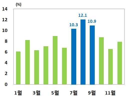 한국관광공사 각년도국민여행실태조사 아울러고령층의경우시간제약의완화로주중관광이타연령층에비해 활발하다는점을고려할때고령층관광수요확대는주말 휴가철공휴 일등특정시기중심의관광수요편중현상을완화시킬것으로예상