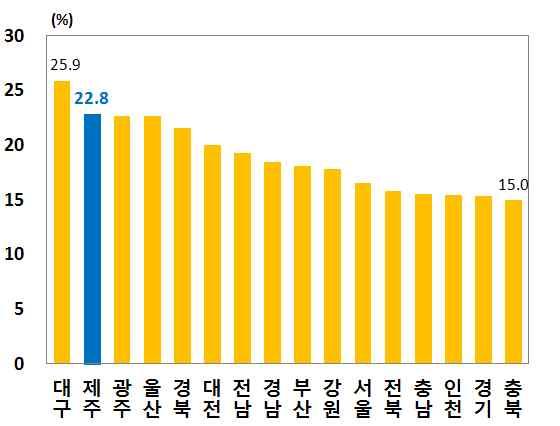 4 제주관광수요에미칠영향 베이비부머세대의고령화는제주관광산업에도관광수요확대를 통한양적성장을초래할것으로보이는가운데개별관광객중심의 관광소비행태를더욱심화시킬것으로예상