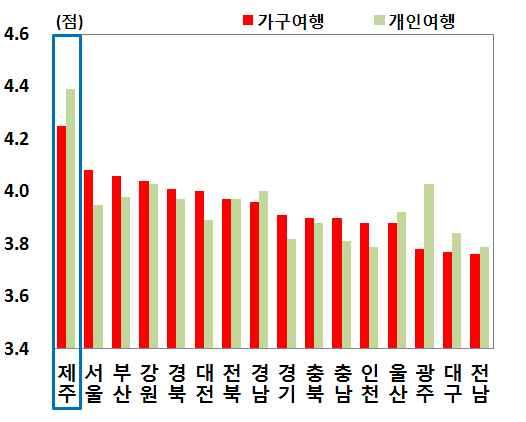 제주관광수요의양적성장에기여 베이비부머세대의고령화에따른전체고령층관광수요확대는다음과 같은점에비추어볼때제주관광의양적성장에크게기여할것으로예상 제주의경우타지역에비해베이비부머가속해있는 대관광객의 비중이높은데다관광객들의재방문의사도강한편