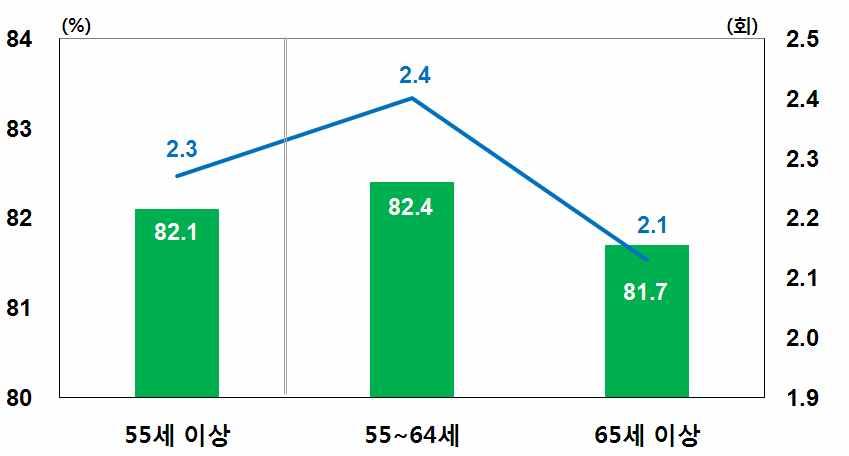 실제제주를방문한 세이상관광객의 이상이재방문자인 것으로파악되고있음 제주방문 55 세이상관광객의재방문율및방문횟수 1) 주 년중자료