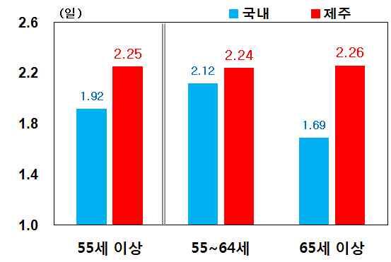 세이상 관광객들의체류기간이타지역에비해긴점도긍정적으로작용 제주방문 세이상관광객들의 회당평균숙박일수는 일로 국내관광시평균숙박일수 일 를상회