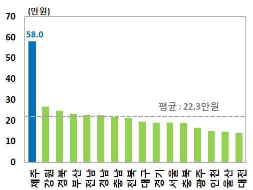 다만제주의경우타지역에비해관광비용부담이커노후준비가 부족한베이비부머는오히려제주관광을줄일가능성도상존 년중제주여행경험자 인당평균지출액은 만원으로전국평균