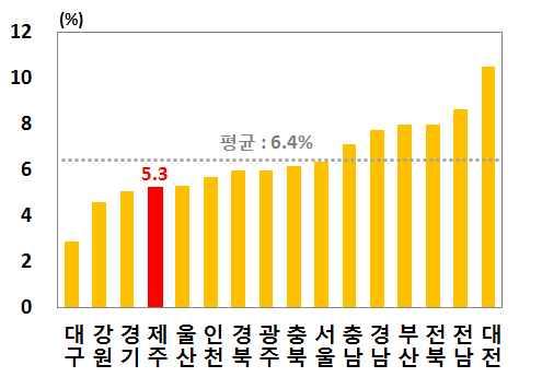 가구소득백만원미만기준자료 국민여행실태조사 나.