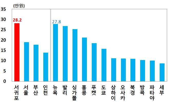 다. 고령층의해외관광증가에따른부정적영향이예상 고령층의해외관광수요가이전에비해크게늘어날것으로보이는상황 에서제주관광의경우낮은가격경쟁력등으로국내여타관광지에비해 고령층의해외관광증가에따른부정적인영향이클것으로예상 제주는 섬 이라는지리적특수성으로인해항공비 차량대여비등교 통비부담이큰데다숙박비도매우높아해외관광수요와의대체 가능성이국내여타지역에비해상대적으로높은편