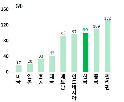 아울러해외주요관광지에비해고부가가치관광객수용을위한기반 도부족함에따라고소득층 을중심으로고령층의해외관광확대시 제주관광에부정적으로작용할전망 고급숙박시설 자연경관 등에있어국내여타지역대비경쟁력은 높은편이나해외주요국에비해서는여전히취약 우리나라와해외주요국 1) 의호텔객실수 2) (Hotel rooms) 경쟁력순위 3) 우리나라와해외주요국 1) 의자연환경 (Natural