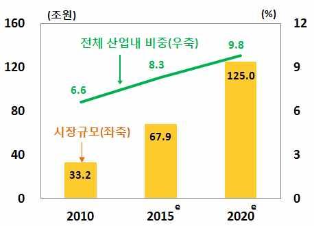 Ⅰ. 검토배경 우리나라는출산율저하 평균수명연장등으로고령인구비중이빠르게높아지면서고령층을대상으로하는고령친화산업이크게성장 특히여가산업의경우금융및식품업다음으로시장규모가커질전망 고령친화산업의시장규모부문별고령친화산업시장규모전망 1) 자료 보건복지부 한국보건산업진흥원고령친화산업실태조사및산업분석 주 년전망치 내는전체고령친화산업내비중자료 보건복지부