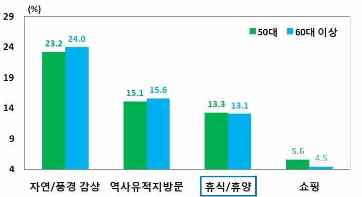 1 고령층수요에부응한특화상품개발 베이비부머세대는이전세대에비해경제적으로여유가있는가운데 교육수준이높고문화향유욕구도강한점을고려하여고급웰니스관광 교육형관광등각각의성향을반영한특화관광상품을개발할필요 고급웰니스관광 (Wellness Tourism) 상품확충 고급웰니스관광 활성화를통해제주관광의고부가가 치화를도모함으로써고소득고령층의해외관광수요를제주로흡수할