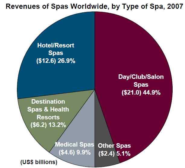 특히고부가가치스파산업으로 호텔리조트형스파 가부각 호텔리조트형스파의경우시설수는전체의 인반면관련 수입은 를차지하고있어타유형의스파에비해고부가가치화 유형별전세계스파시설 유형별전세계스파수입 자료 자료 실제해외대부분의휴양지도스파를중심으로한고급뷰티서비스를 관광객유치의주요테마로활용하고있는상황 태국의경우