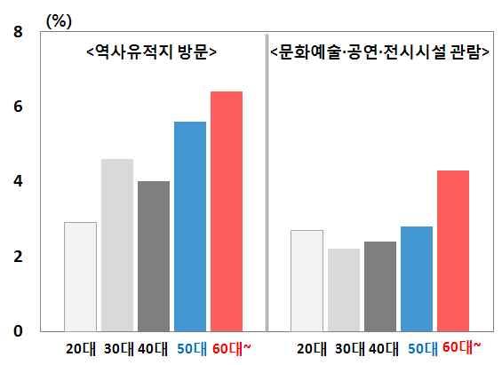 교육형관광 (Educational Tourism) 상품개발 베이비부머는이전세대에비해교육수준이높아새로운것에대한경험 을통해삶의질을개선 하는데만족도가높은편인데 이를감안 하여관광과교육을연계한교육형관광 상품 을개발 미국