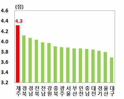 등을활용한교육형관광상품개발을적극검토 기존의먹거리 자연경관위주의관광에더해제주만의고유문화나 유적지를체험하고배울수있는관광상품을더욱확대 연령대별관광지에서의 역사유적지답사 와 문화체험 참여비중 관광지별 문화유산