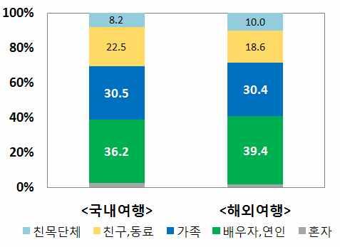 이와관련하여조부손 등가족이함께참여 할수있는 교육관광프로그램개발도고민해볼필요 베이비부머를비롯한 세이상인구의상당수가국내외여행동반 자로배우자또는가족을희망하고있는점을감안 연령대별 1 회평균개인여행동반자수 50 세이상인구의 국내및해외여행시희망동반자유형 자료