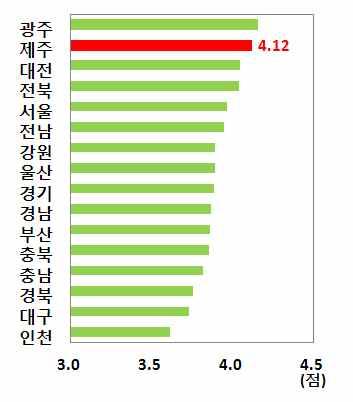 2 고령층관광여건개선노력강화 제주는관광지편의시설 관광정보 관광종사자의친절성등에있어타 지역에비해고령층관광객들의만족도가높은편이나향후에도고령층 관광여건개선을위한노력을지속적으로강화할필요 50 대이상개인여행객의지역별관광만족도 1) < 관광지편의시설 > < 관광정보및안내시설 > < 관광종사자친절성 > 주 대및 대이상만족도의단순평균 자료 국민여행실태조사