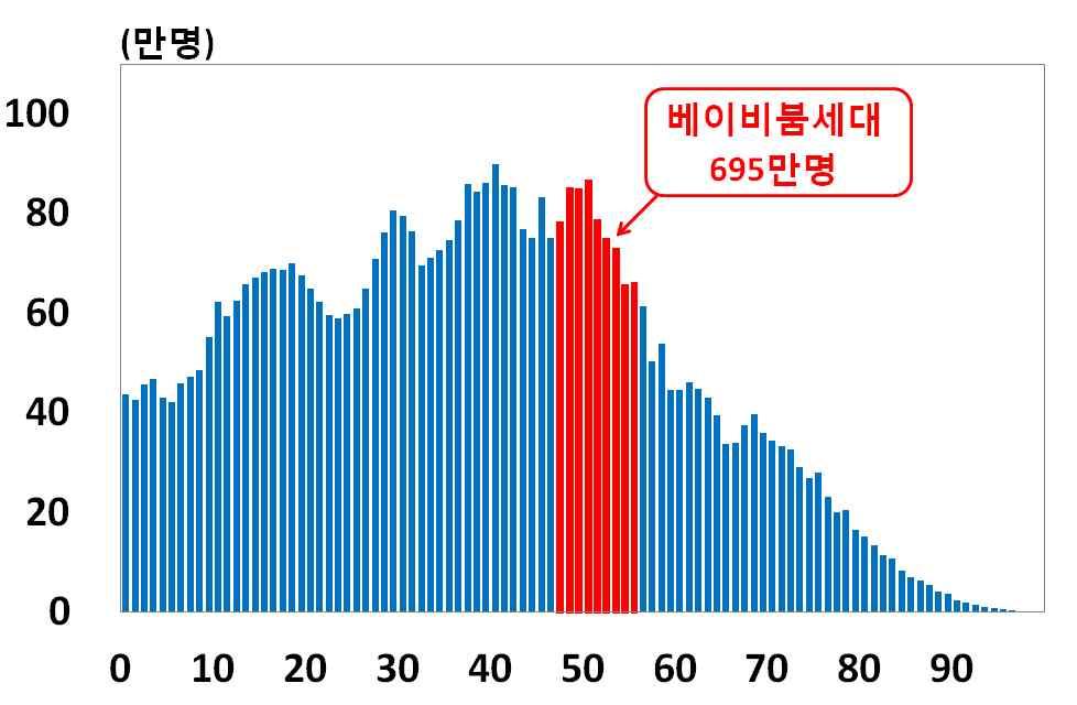 Ⅱ. 국내베이비부머세대현황및주요특성 1 국내베이비부머세대현황 국내베이비부머세대는 년에서 년사이에출생한약 만 명의인구집단으로전체인구의 년기준 를차지 이는이전세대동일연령대의평균인구규모 만명 및비중 의약 배에해당하는수준 연령대별인구분포 이전세대동일연령대 (47~55 세 ) 인구규모와의비교