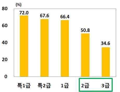 킬러컨텐츠확보등을통해이들호텔의자체경쟁력을제고할필요 제주지역관광호텔객실이용률 중저가호텔의자체경쟁력제공방안 주 년중평균값자료 관광지식정보시스템 경쟁력제고방안 할인프로그램제공 저원가전략수립 킬러컨텐츠확보 자료