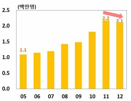 한국관광공사 주 모슬포 마라도 항로제외자료 부산지방해양항만청제주해양관리단 실제일본의경우정주형관광객대부분이체제기간 최소 주이상 중 약 만엔 약 만원 수준의비용을고려하고있는만큼제주