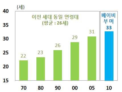 기대여명 의료기술발달 적극적인건강관리등으로기대수명 이늘 어나면서베이비부머세대의기대여명 도이전세대에비해높아짐 기대수명 출생자가출생직후부터생존할것으로기대되는평균생존연수 기대여명 현재특정연령에있는사람이향후얼마나더생존할것인가기대되는연수 베이비부머세대는이전세대에비해건강관리에관심이높아건강 검진이나적극적질병치료등건강관리를위한투자및소비에적극적 베이비부머세대가주로속해있는