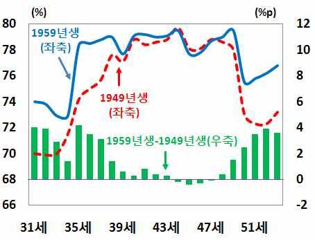 경제적특성 경제활동 두자릿수의높은경제성장률을경험한세대로서이전세대 에비해경제활동참여가활발하고전문직및사무직종사자가많음 베이비부머세대의경제활동참가율 이이전세대 년생 를대체로 상회하는가운데 대이후에는그격차가더욱확대