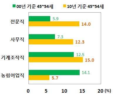 45~54 세종사자의직종별비중가구주의주관적계층의식 자료