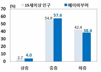 소득수준이타연령층에비해대체로높은가운데자산