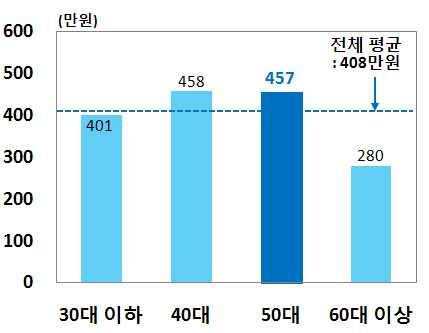 경제적기반을갖추고있음 년중베이비부머 대기준 가장높은수준의