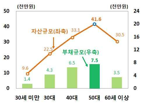 자산및부채규모도각각 억원및 억원으로전연령대에서 가장큼